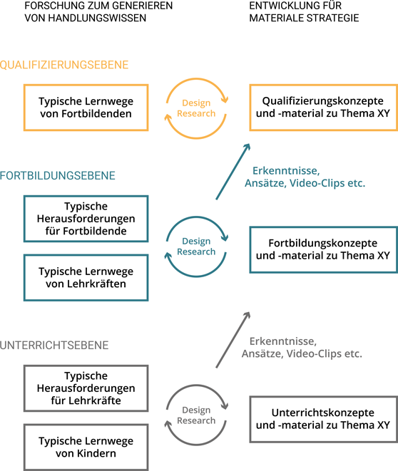 Darstellung der Verknüfung der drei (von unten nach oben) Unterricht, Fortbildung und Qualifizierung durch Design Research auf der jeweiligen Ebene. Die durch Design Research entwickelten Erkenntnisse, Ansätze, Video-Clips etc. wirken auf die jeweils übergeordnete Ebene