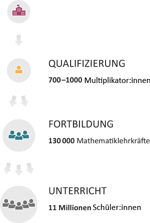 Darstellung der Praxis-Ebenen. Oben: Landesinstitute, Ministerien und Bezirksregierungen, darunter Qualifizierung mit 700–1000 Multiplizierenden, darunter Fortbildung mit 130000 Mathematiklerhkräften und zuletzt Unterricht mit 11 Millionen Schülerinnen und Schülern