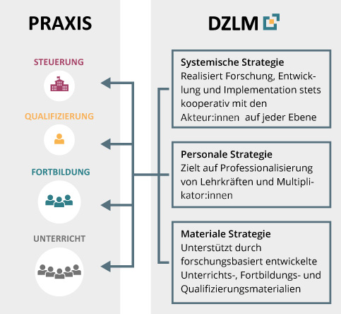 Darstellung des Transfers der drei Strategien des DZLM (Systemisch, Material und Personal) auf die 4 Praxis-Ebenen (jede Strategie wirkt auf jede Ebene)